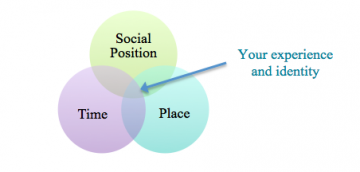 Figure 1: Time, Place, and Social Position